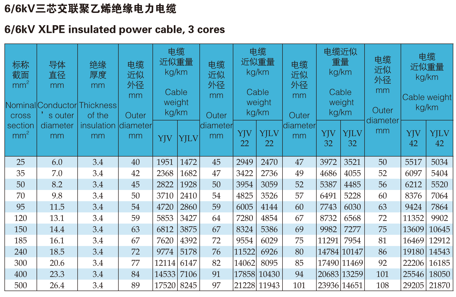 Low Voltage Cable Specifications