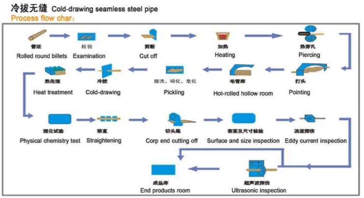 ASTM A53 carbon steel tube product process