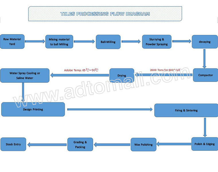 Rustic ceramic tiles Product Process