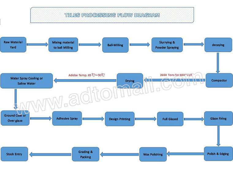 Ceramic Tile Manufacturing Process Flow Chart