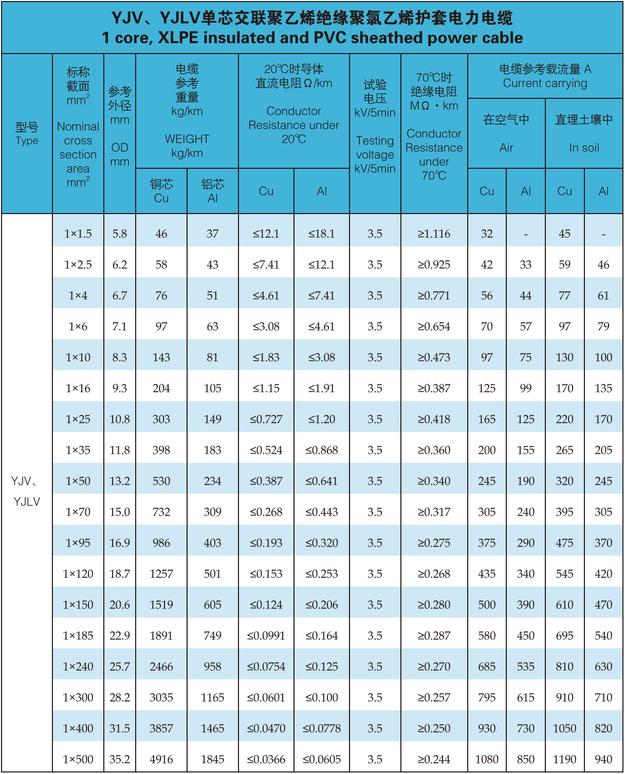 Low Voltage Cable Specifications