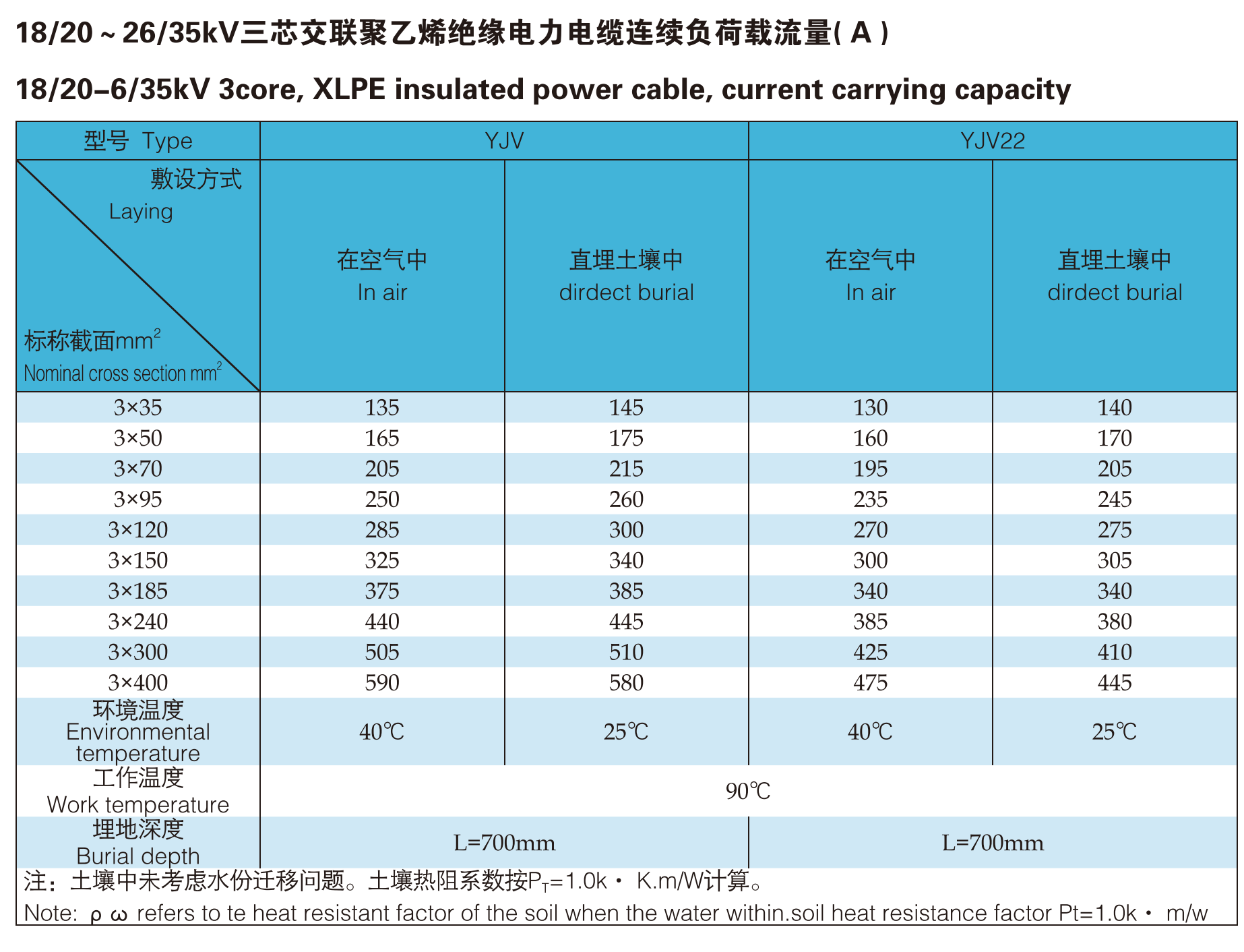 Low Voltage Cable Specifications