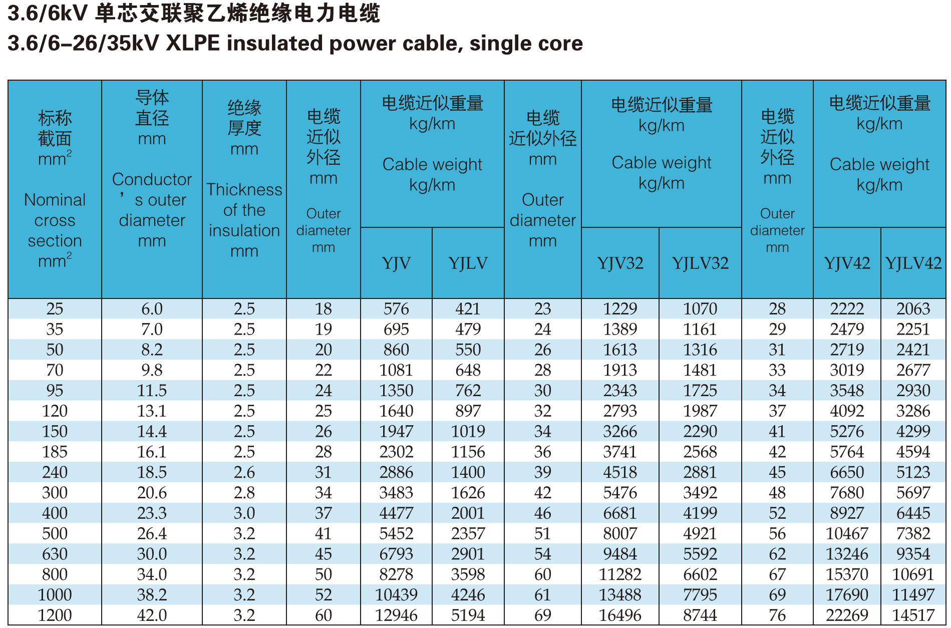 Low Voltage Cable Specifications