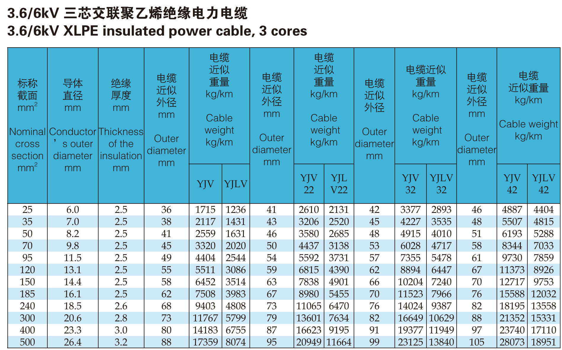 Low Voltage Cable Specifications