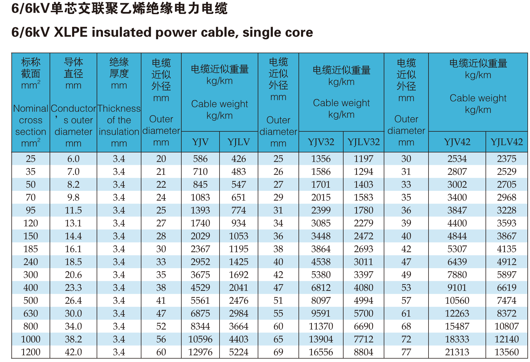 Low Voltage Cable Specifications