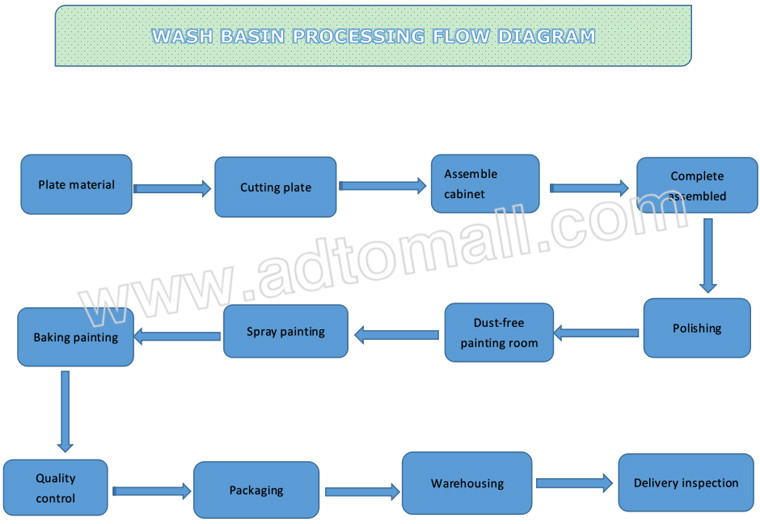 Basin Cabinet Product Process