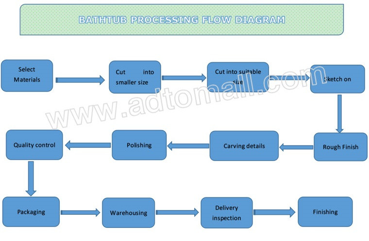 Bathroom Tub Product Process