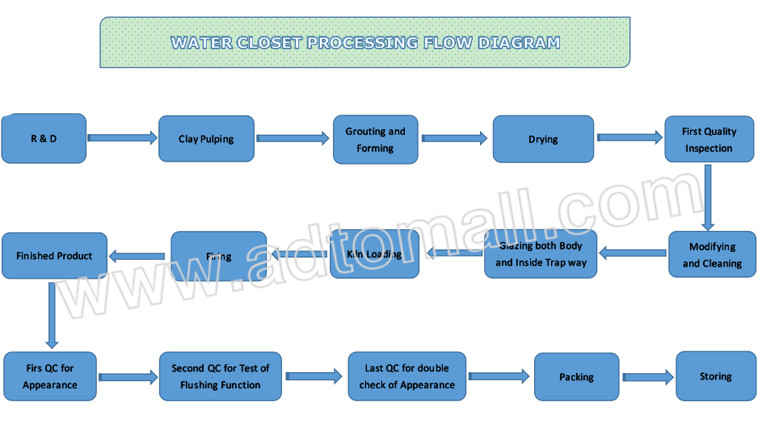 Water Closet Product Process