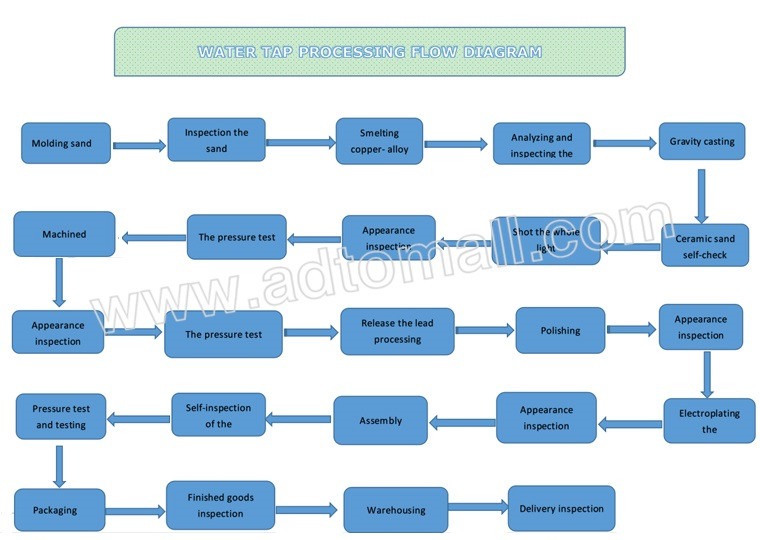 Water Taps Product Process