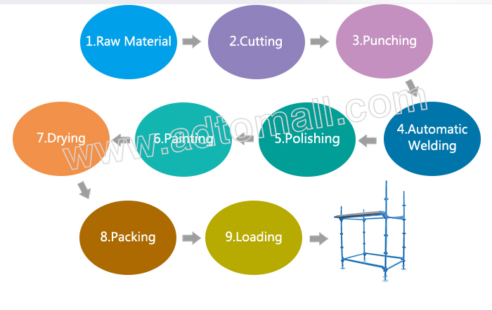 Hot dipped galvanzied kwikstage product process