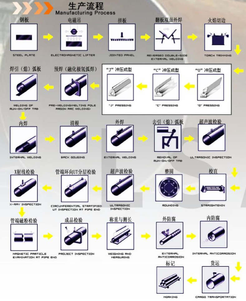 LSAW steel pipe product process