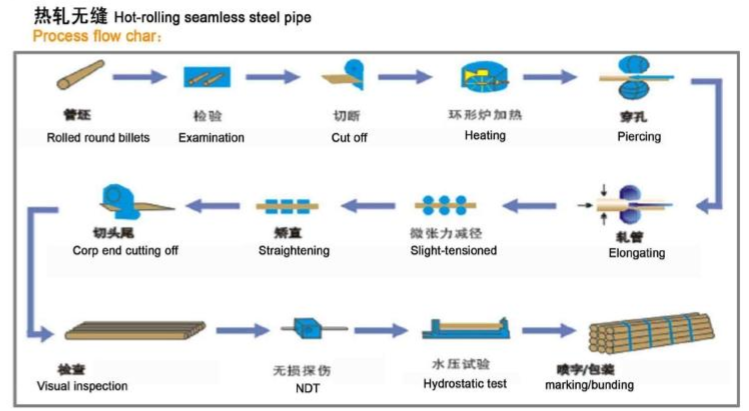 cold drawn seamless tube product process