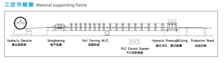 z-purlin-forming-machine-product-process